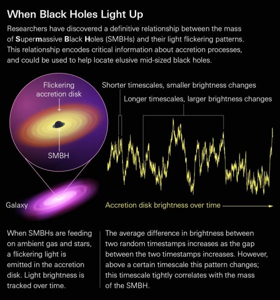 Объяснительная диаграмма — Когда чёрные дыры выстраиваются в линию. (Lucy Reading-Ikkanda / Simons Foundation)