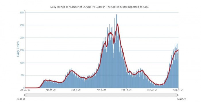 Число госпитализированных пациентов с COVID-19 снизилось впервые с июня в США