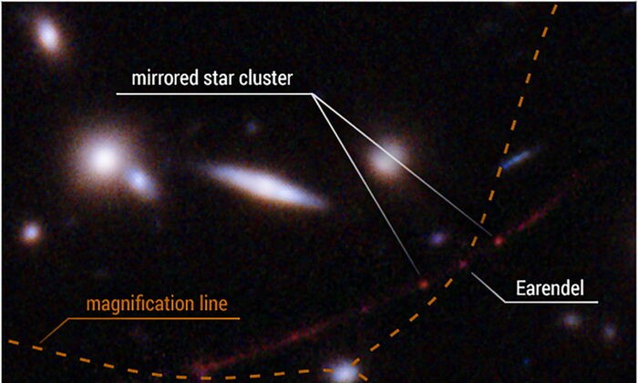 Положение звезды Эарендель вдоль пространственно-временной ряби (пунктирная линия), которая увеличивает её и позволяет обнаружить звезду на таком большом расстоянии — почти 13 млрд световых лет. Также указано скопление звёзд, которое зеркально отражено по обе стороны от линии увеличения. Искажение и увеличение создаются массой огромного галактического скопления, расположенного между «Хабблом» и Эаренделем. Фото: NASA, ESA, Brian Welch (JHU), Dan Coe (STScI); Image processing: NASA, ESA, Alyssa Pagan (STScI)/Handout via Reuters | Epoch Times Россия