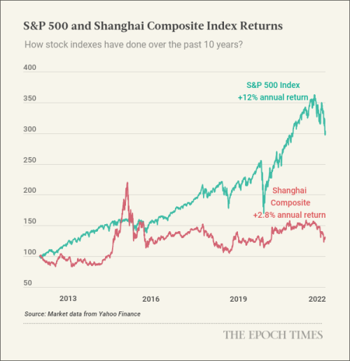 Инвестирование в китайские акции исторически было плохой идеей