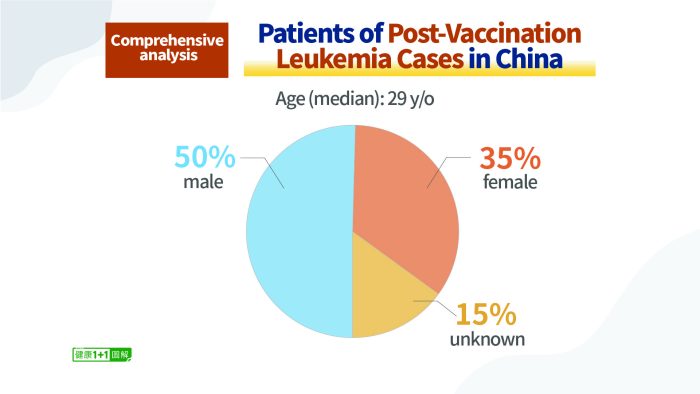 Новый анализ выявил 845 случаев лейкемии, связанных с прививкой от COVID