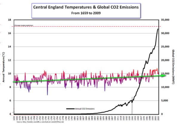 1659-2009 Температура и выбросы двуокиси углерода в центральной Англии. (Courtesy of Patrick Moore)