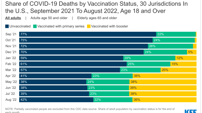 Смертность от COVID-19 привитых людей составляет большинство смертей: данные CDC