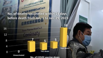 76% умерших от COVID-19 в Гонконге были вакцинированы