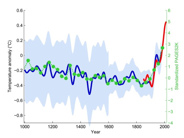 Эпоха «бесспорных и неоспоримых» заявлений об изменении климата закончилась
