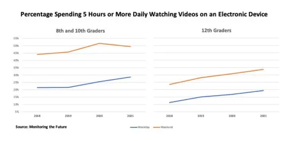Процент подростков, проводящих пять и более часов в день за просмотром видео на электронном устройстве. (The Epoch Times с использованием исходных данных Monitoring the Future)