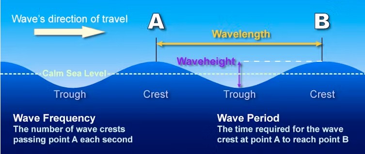 Упрощённая анатомия океанских волн. (NOAA) Волны-убийцы в океане встречаются гораздо чаще, чем можно было предположить