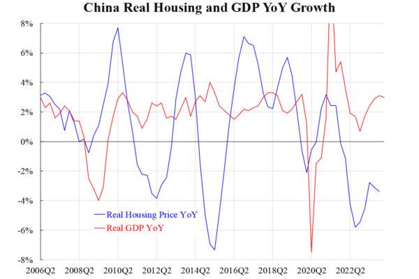 Цены на жильё в Китае свидетельствуют об истинном положении его ВВП