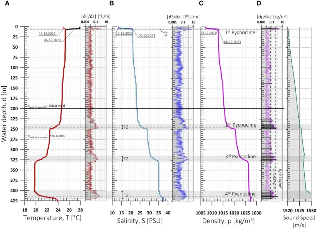 У мексиканского побережья обнаружена самая глубокая воронка в мире