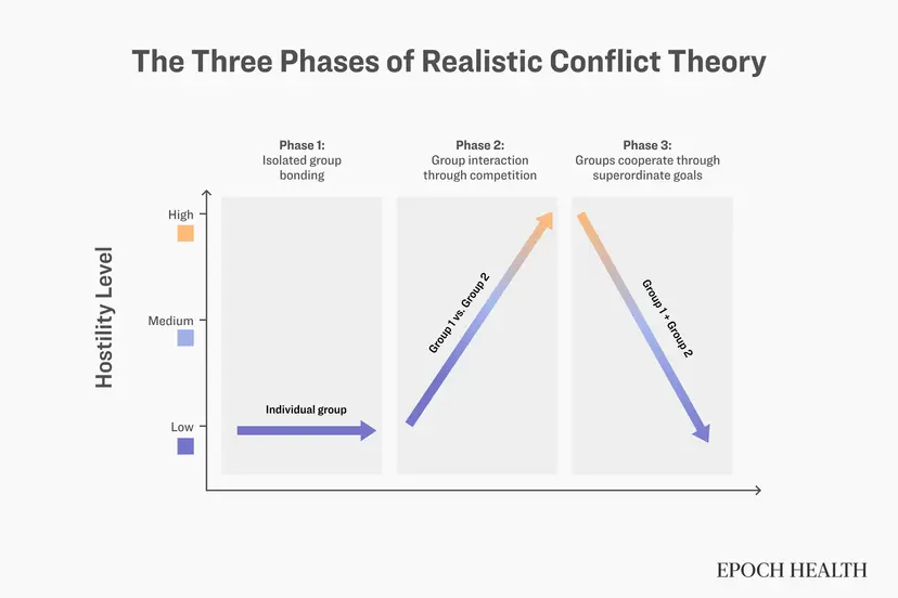«Пещера разбойников»: эксперимент показал, как «враги» могут в одночасье стать друзьями
