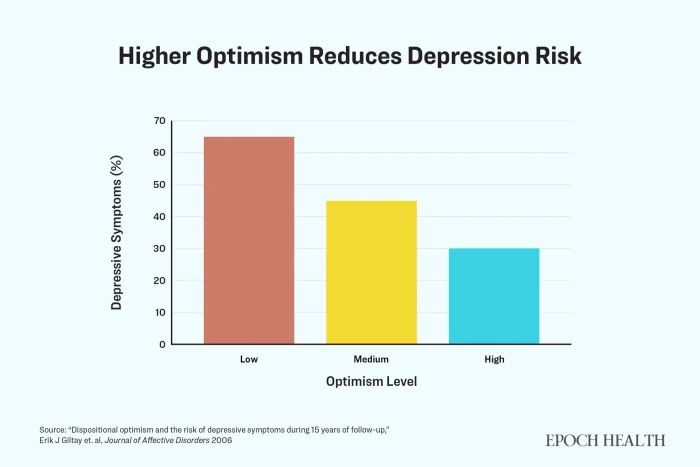 Оптимизм противостоит депрессии и увеличивает продолжительность жизни