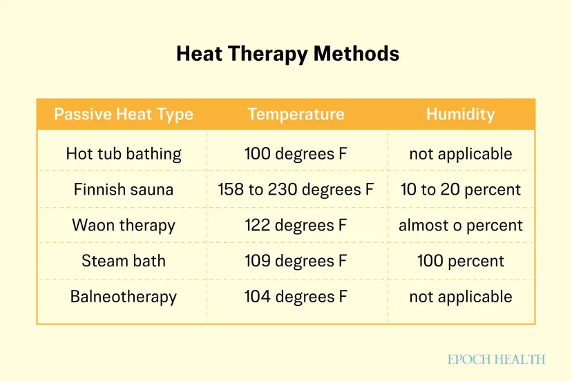 Тепловая терапия может частично заменить физические упражнения