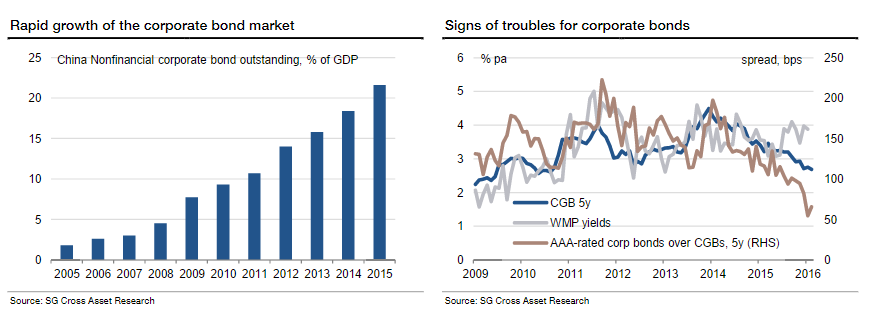 Китайский пузырь корпоративных облигаций