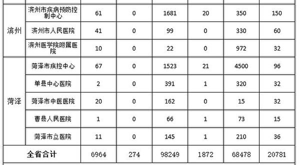 Реальное число заболевших новым коронавирусом в разы превышает официальные данные, судя по внутренним документам провинции Шаньдун